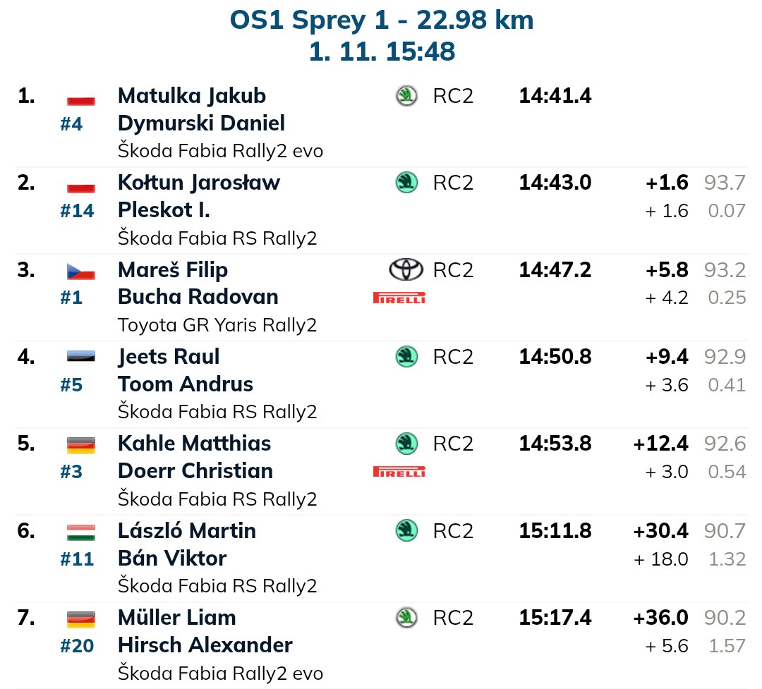 RallyNewsPL1's tweet photo. Dzieje się na Lausitz!
@jakub_matulka i Jarek Kołtun w formie
#RallyPL https://t.co/nLXuqpDh0G