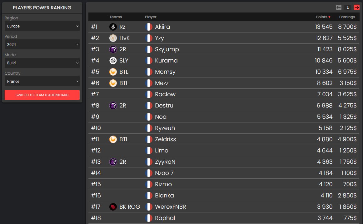 Rz Ted (@vtedgomgom) on Twitter photo Classement des meilleurs joueurs Fortnite Console 2024๐
Update fin du chapitre 5 :
๐ช๐บ
๐ฅ <a href="/shxrkFNBR/">shxrk</a>
๐ฅ <a href="/Pixovsky_/">Pixovsky</a>
๐ฅ <a href="/Zqngii/">Zangi</a>
๐ซ๐ท
๐ฅ @Akiirafn_
๐ฅ <a href="/ImYZY_/">YZY</a>
๐ฅ @Skyjumpftn
โ๏ธ <a href="/spidryx/">Rz Spidryx ๐ต๐ธ๐ณ๐จ</a> <a href="/ConsolepediaRz/">Consolepedia by Rz</a>
Classement complet ๐
app.realityzone.fr/consolepedia/pโฆ Classement des meilleurs joueurs Fortnite Console 2024๐
Update fin du chapitre 5 :
๐ช๐บ
๐ฅ <a href="/shxrkFNBR/">shxrk</a>
๐ฅ <a href="/Pixovsky_/">Pixovsky</a>
๐ฅ <a href="/Zqngii/">Zangi</a>
๐ซ๐ท
๐ฅ @Akiirafn_
๐ฅ <a href="/ImYZY_/">YZY</a>
๐ฅ @Skyjumpftn
โ๏ธ <a href="/spidryx/">Rz Spidryx ๐ต๐ธ๐ณ๐จ</a> <a href="/ConsolepediaRz/">Consolepedia by Rz</a>
Classement complet ๐
app.realityzone.fr/consolepedia/pโฆ