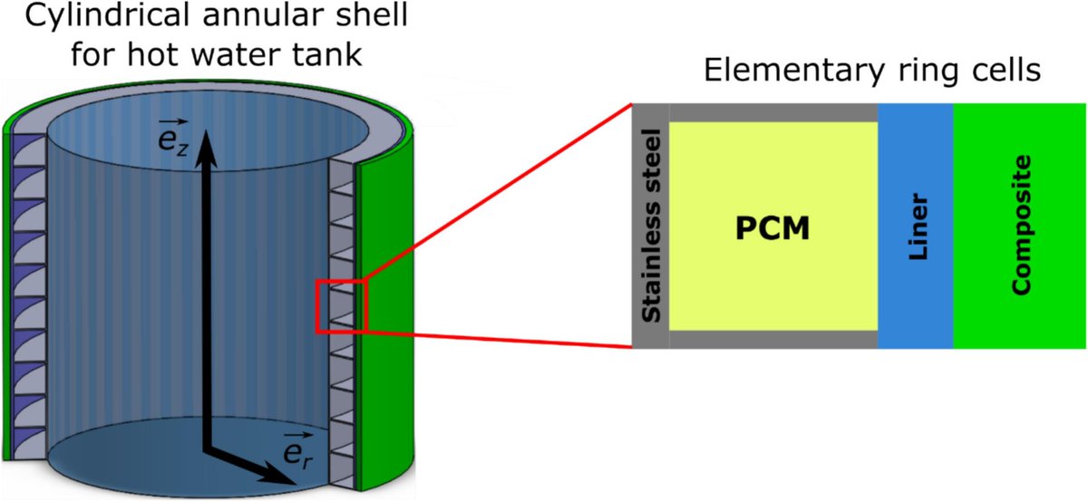 P_Krawczak's tweet photo. Melting and solidification processes of a #PhaseChangeMaterial in cylindrical annular enclosures: Energy densification in #HotWaterTank
📰@IMT_NordEurope as part of the #CORENSTOCK chair founded by @elm_leblanc+@IMTFrance, in Journal of #EnergyStorage
🔗https://t.co/WNlCmkb8fw https://t.co/KCqK10Bd1H