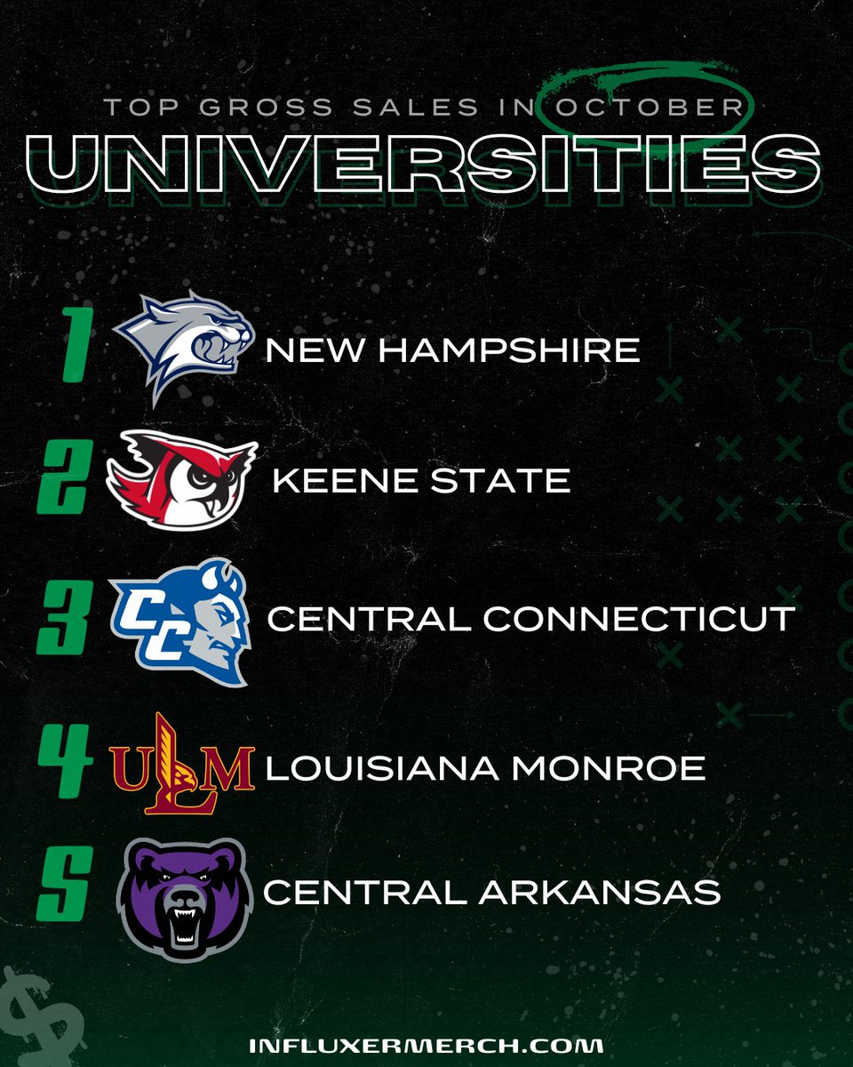 🚨 THE RESULTS ARE IN🚨📈 Congratulations to our standout universities for the month of October! We are excited for what our athletes will accomplish in November… stay tuned 👀