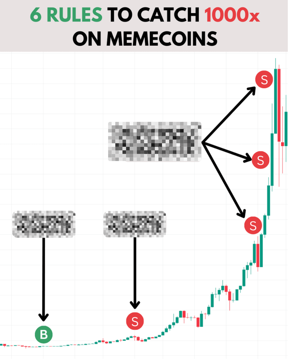 Memecoin season creates millionaires daily

$100 in $GIGA 1 month after launch = $730,000 now
$100 in $POPCAT 2 weeks after launch = $1,214,000 now

It's all about the RIGHT strategy.

6 rules to catch 1000x on memecoin trading 🧵👇