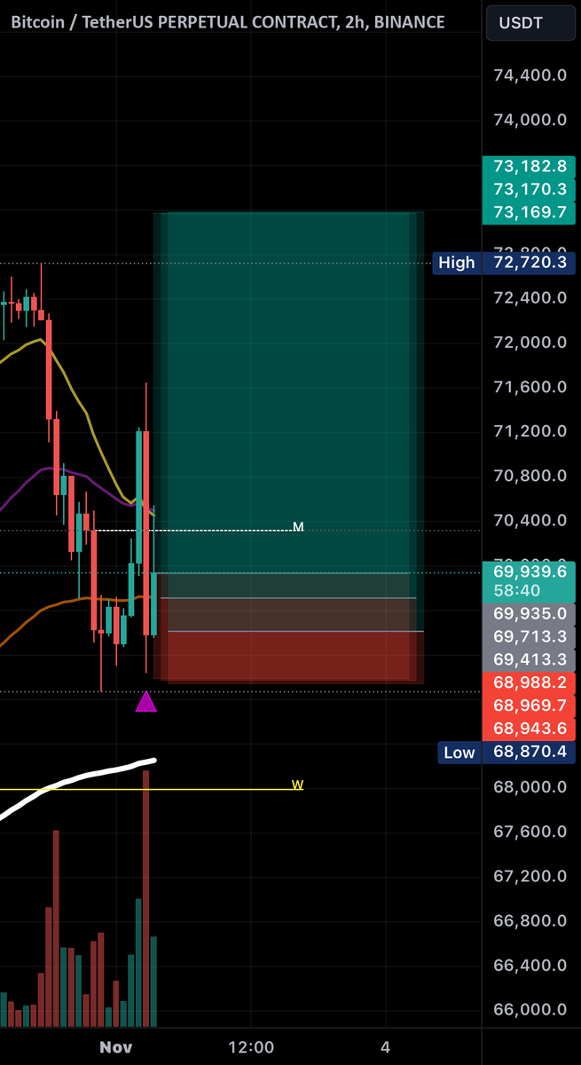 CoinIdeasMaster's tweet photo. #BTC LONG 2HR TP:73000+ 01-11-2024: BTC LONG 2HR TP:73000+ 01-11-2024

   Bitcoin / TetherUS PERPETUAL CONTRACT BINANCE:BTCUSDT.P   ReyDragon21     

 I have published a comprehensive analysis on a 2-hour timeframe, setting an ambitious target price of… https://t.co/QkQmDXjixG https://t.co/3fMzrbw15P
