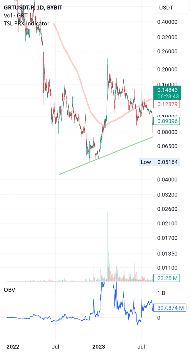 CoinIdeasMaster's tweet photo. #GRTUSDT.P approaching 2-year higher-lows trendline: GRTUSDT.P approaching 2-year higher-lows trendline

   GRTUSDT Perpetual Contract BYBIT:GRTUSDT.P   vagada     

 Hello, dear traders! 
 
 This one is for the long term. GRT is approaching a 2-year… https://t.co/fMoe3YqMPm https://t.co/vk1EyOPzk1