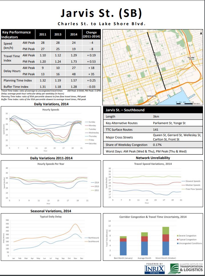 observinthecity's tweet photo. Remember in 2012 when Ford spent $300k to remove the painted bike lanes on Jarvis in order to supposedly "save 2 minutes". Driving travel time actually *increased* by 50%  along that stretch, and speed went down. Combo of induced demand and street parking causing congestion. https://t.co/tSvCZ9YUpw