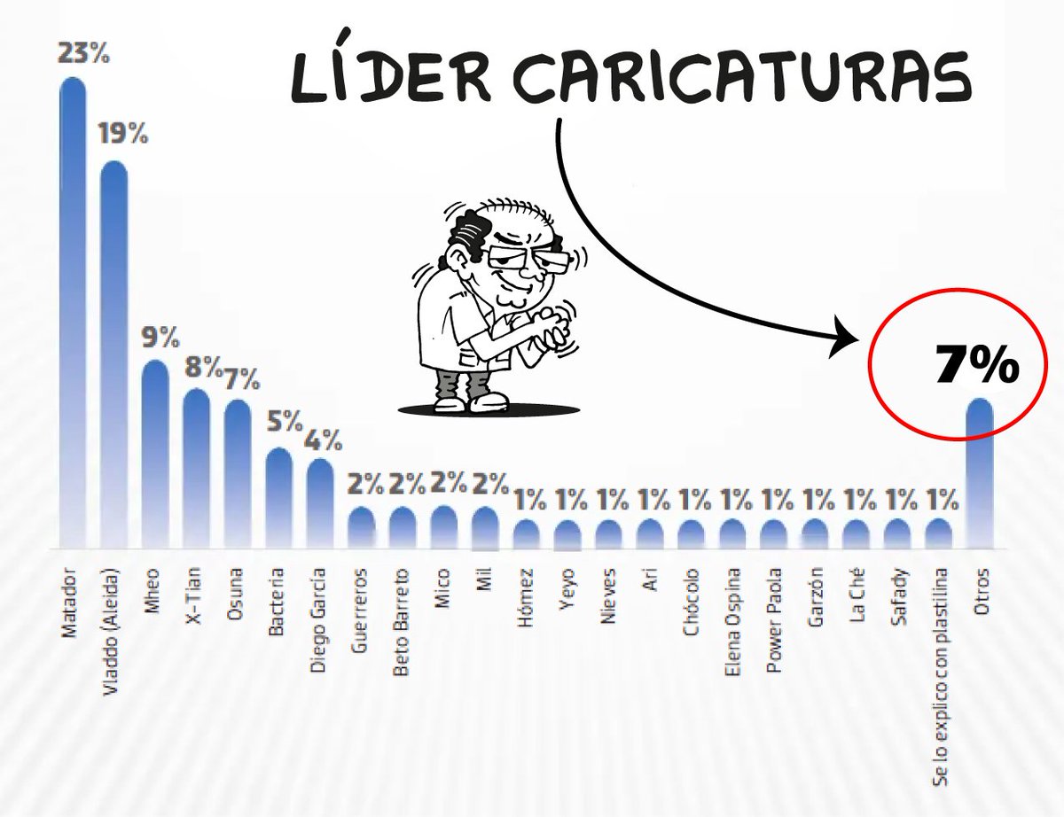 LiderCaricatura's tweet image. Yo también celebro junto a mis 760 seguidores que hago parte de esa masa anónima llamada "Otros" 😍somos el 7% 😅✌️