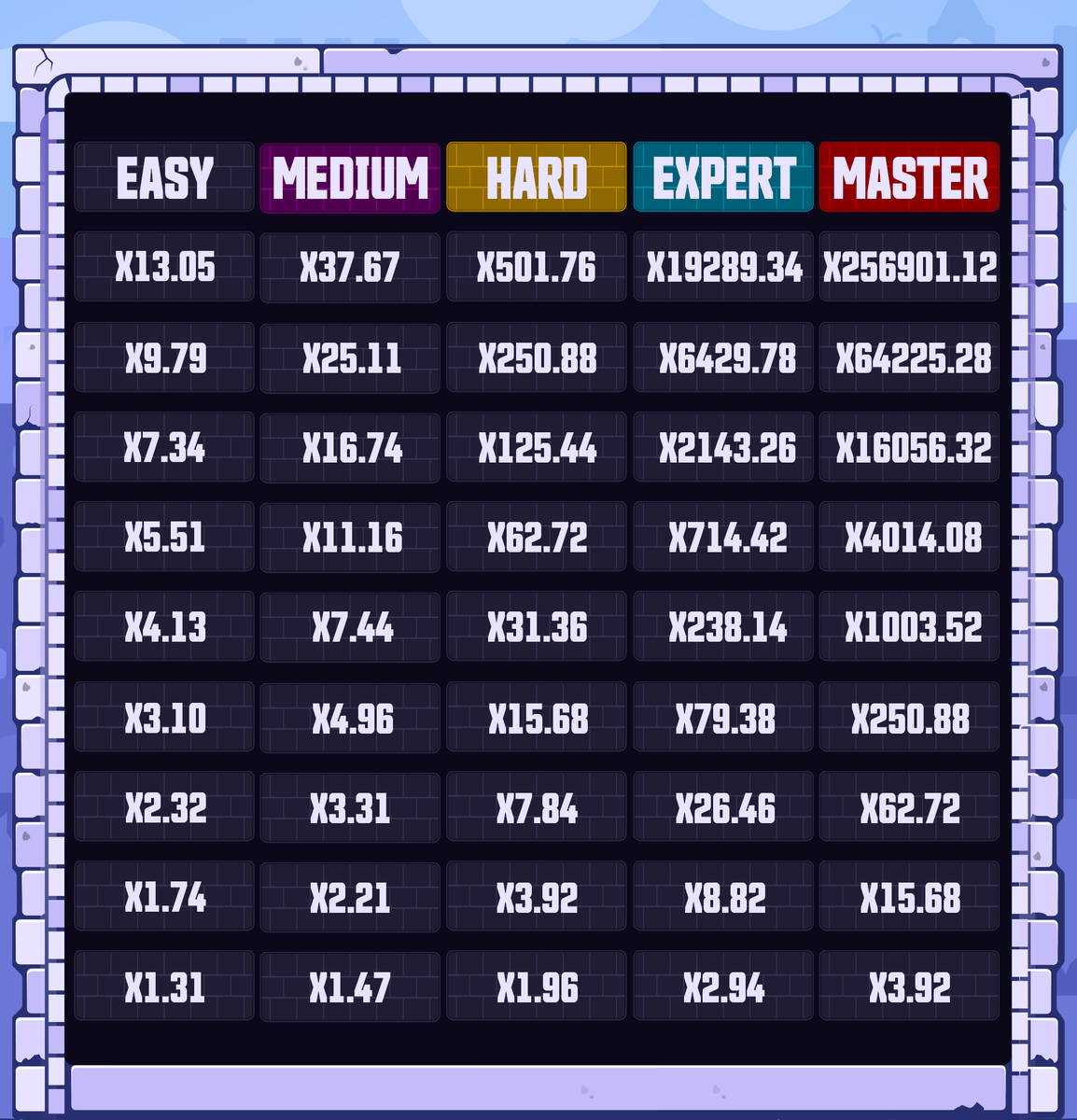 ShuffleReward's tweet photo. 🏰Waifu Tower Payout Table

We've created this helpful tower payout table so you always know exactly how many Tiles you need to click for your preferred payout multiplier.

The max win of Waifu Tower is 256,901.12x 😎
I wonder who will be the first to hit it?

Play Waifu Tower: https://t.co/voZzceD5I5