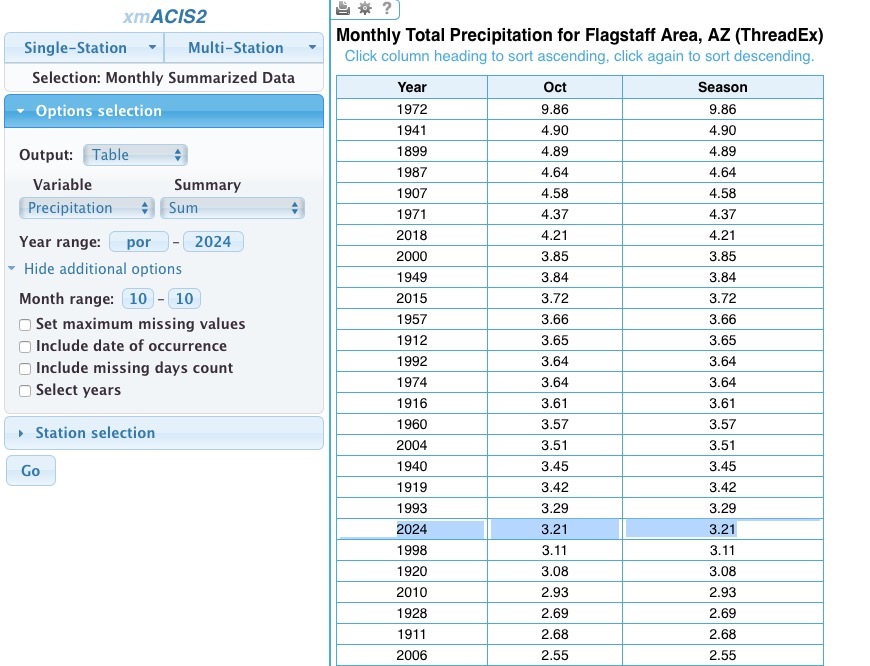 Two very wet storm systems in October resulted in Flagstaff, AZ having its 21st wettest October on record. Precip was 3.21" and was 211% of normal (1.52").

#azwx