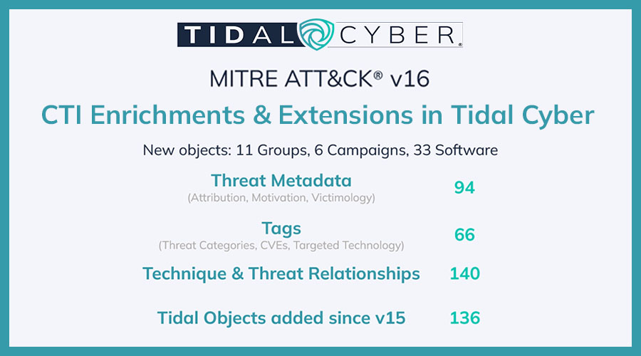 TidalCyber's tweet photo. @TidalCyber has been successfully migrated to v16 of MITRE ATT&amp;CK within a day of the new version’s release! We worked hard to to support our users by providing a fast and worry-free migration.

Read more about the migration: https://t.co/O2Y7eGMmKY https://t.co/KWUilDDcJo