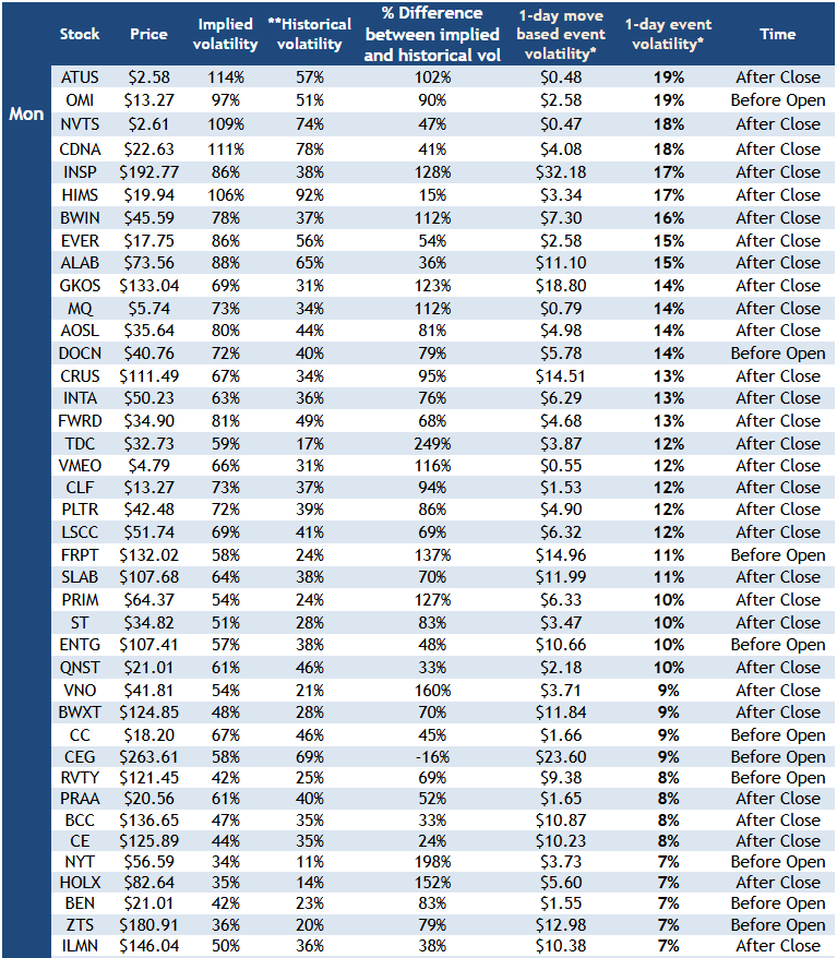 Briefingcom's tweet photo. Special Reports: #Options #Volatility Analysis Ahead of #Earnings -- $PAYO & $KVYO seeing high relative volatility https://t.co/iWGrKM4dd0 #stocks #elevated #volume #calls #puts #potential #nearterm #stock #movement #TodaysFreeFeature https://t.co/h7pyWTP13V