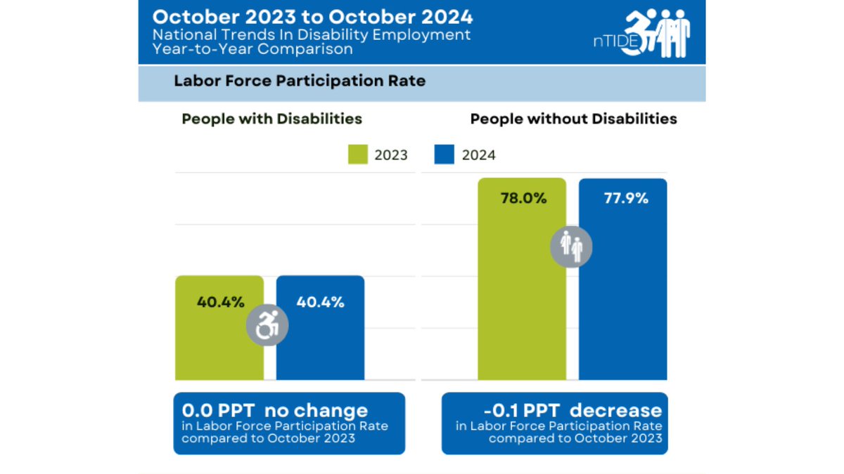 #nTIDE November 2024 #JobsReport: People with disabilities hold steady in labor market despite Federal Reserve's attempts to slow economy. Read more: tinyurl.com/57r8upza

#PwD <a href="/DisabilityStats/">DisabilityStatistics</a> #KesslerFdn <a href="/disabilityrtsla/">Disability Rights Louisiana</a> @AUCDnews