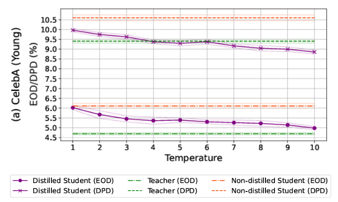 Aidamo27's tweet image. Knowledge #distillation is a widely used model compression method. We explore the nuanced impact of temperature on distilled models' #fairness ⚖️. Our findings show distilled students are less fair than their teachers at typical temps, but can be more fair in some instances…🧵👇