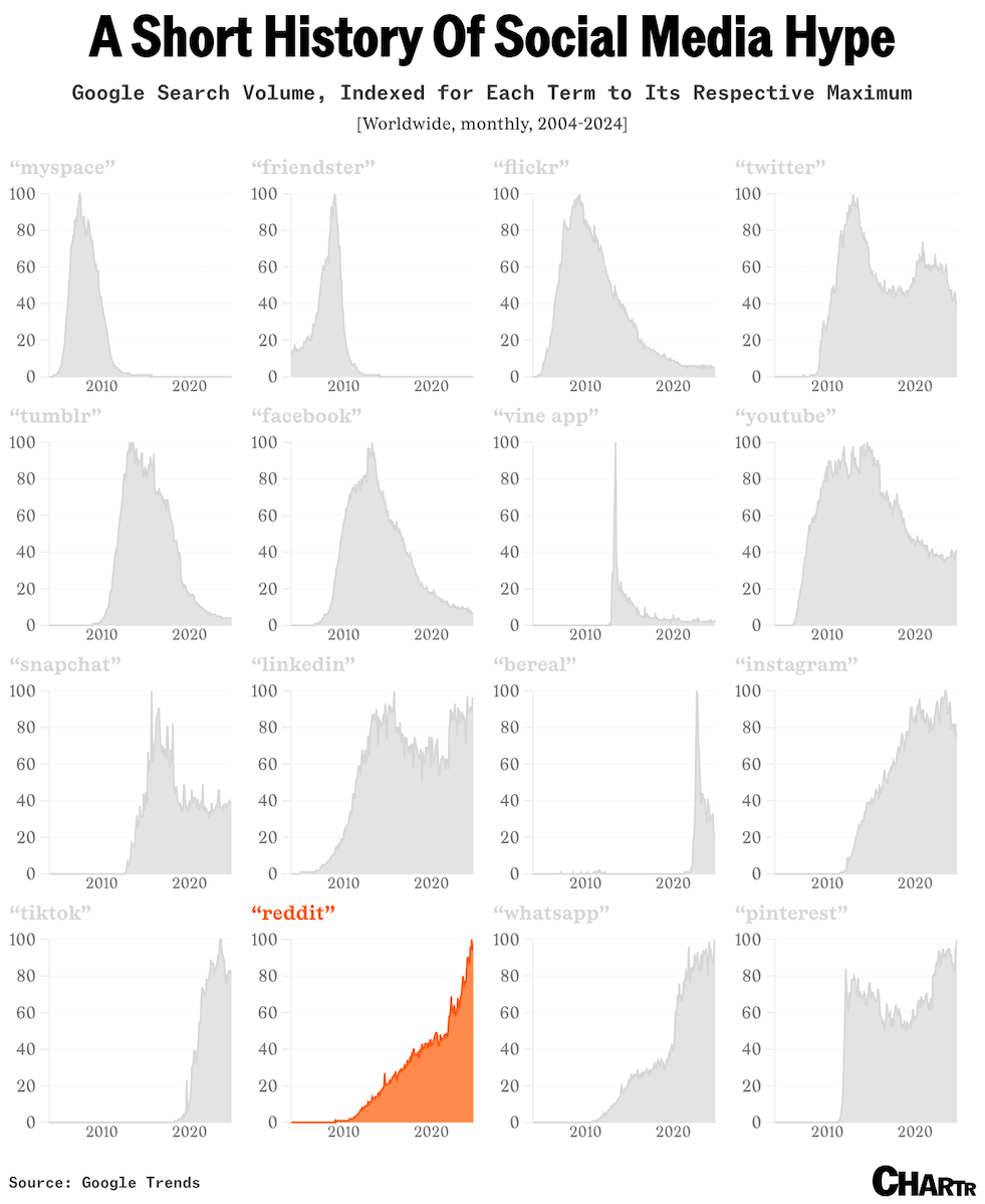 Reddit is insane
sherwood.news/tech/the-rise-…