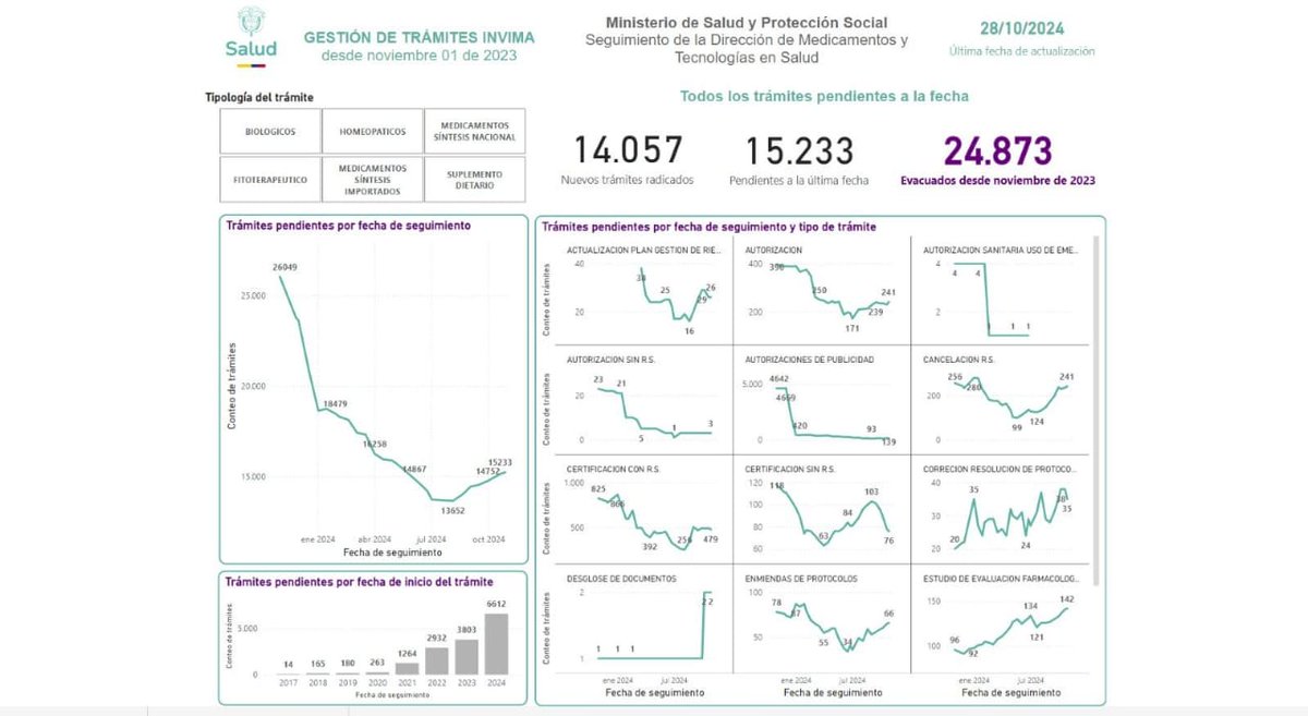 Fecoer's tweet photo. Señores @invimacolombia Los trámites pendientes de medicamentos a la fecha son 15.233 con corte a 28 de octubre, NO 7.000, como dice su director. Fuente @MinSaludCol - Tablero de control de trámites. #VictimasDelInvima https://t.co/DaKBFSrhMP