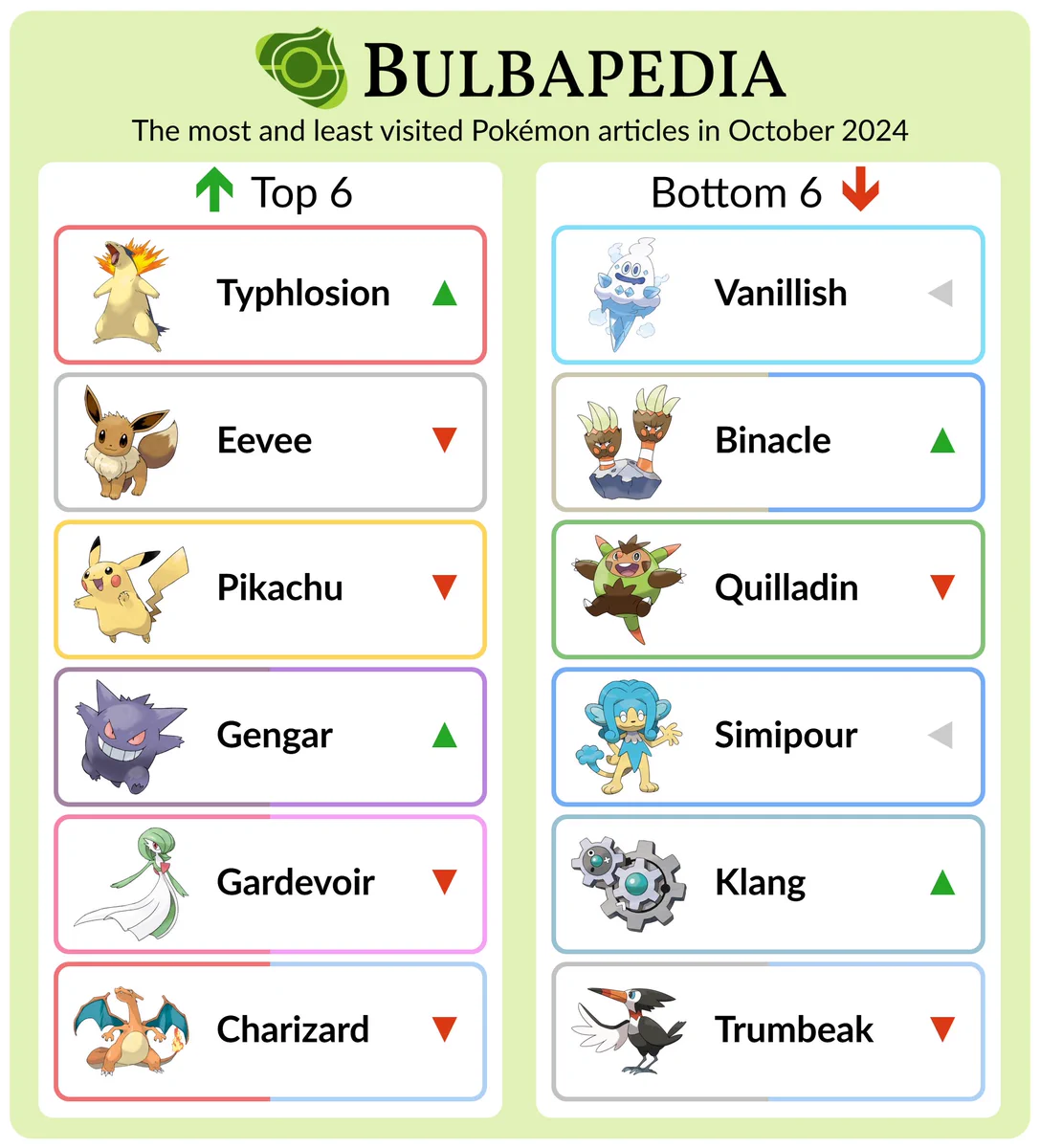 Top 6 - Typhlosion, Eevee, Pikachu, Gengar, Gardevoir, Charizard
Bottom 6 - Vanillish, Binacle, Quilladin, Simipour, Klang, Trumbeak