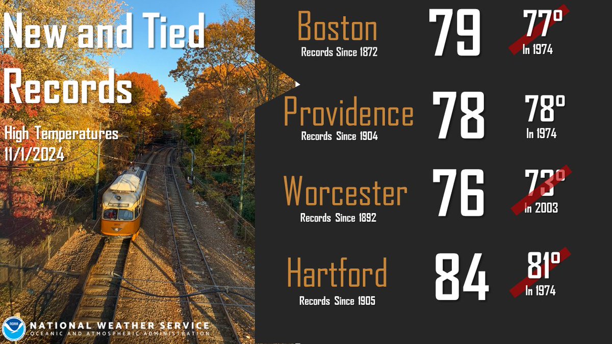 [#Record Warmth] New record highs were established Friday at #Boston #Hartford and #Worcester, tying the record high at #Providence. 😎 #MAwx #RIwx #CTwx