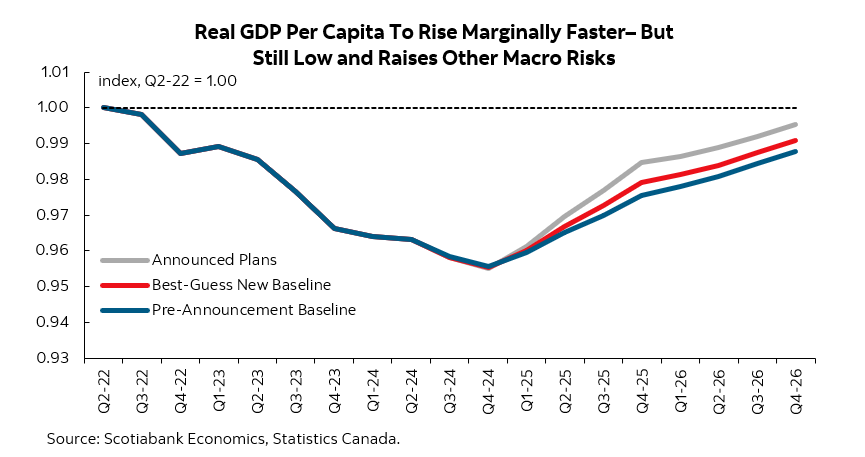 Canada’s new immigration plans would provide headwinds to growth, but with a host of caveats. Perhaps the biggest is implementation risk. We dive into the economics and probabilities of the likely path ahead. Full Report: ms.spr.ly/6018Wr3p6