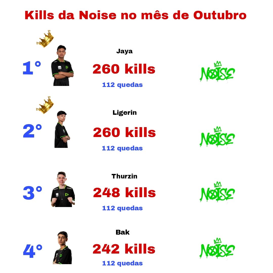 Kills da Noise no mês de Outubro 👇🏻