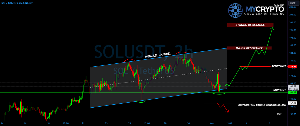 CoinIdeasMaster's tweet photo. #SOLUSDT: Is the Next Surge Imminent or Will Bears Take Control?: SOLUSDT: Is the Next Surge Imminent or Will Bears Take Control?

   SOL / TetherUS BINANCE:SOLUSDT   MyCryptoParadise_Jack     

Yello, Paradisers! The question of the hour: Is #SOLUSDT… https://t.co/4pZ1fojf54 https://t.co/CkX2vg6TC6