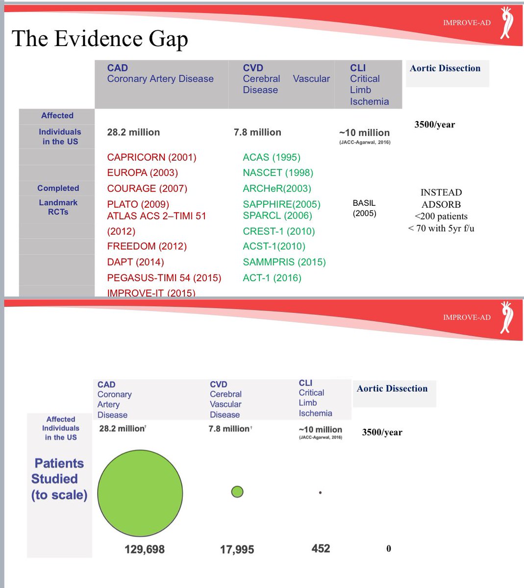 Firas F Mussa (@untbad) on Twitter photo With <100 patients ever followed for 5 years and $0 spent in funding, IMPROVE-AD is the only chance to ask and answer almost ALL the remaining questions in uTBAD! Same for <a href="/SUNDAYtrial/">SUNDAY Trial</a> <a href="/VascularSVS/">Society for Vascular Surgery</a> With <100 patients ever followed for 5 years and $0 spent in funding, IMPROVE-AD is the only chance to ask and answer almost ALL the remaining questions in uTBAD! Same for <a href="/SUNDAYtrial/">SUNDAY Trial</a> <a href="/VascularSVS/">Society for Vascular Surgery</a>