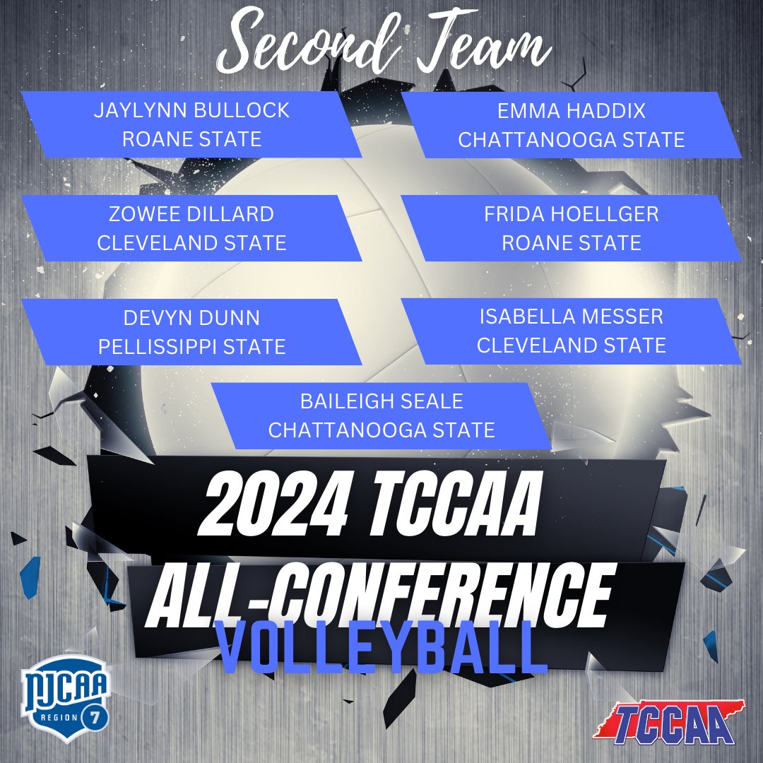 TCCAAsports's tweet image. Congratulations to the @TCCAAsports / Region 7 Women&apos;s Volleyball Second Team! @ChattStateVB @clevelandsccvb @RoaneStateVB @psccvball @WSCCVB