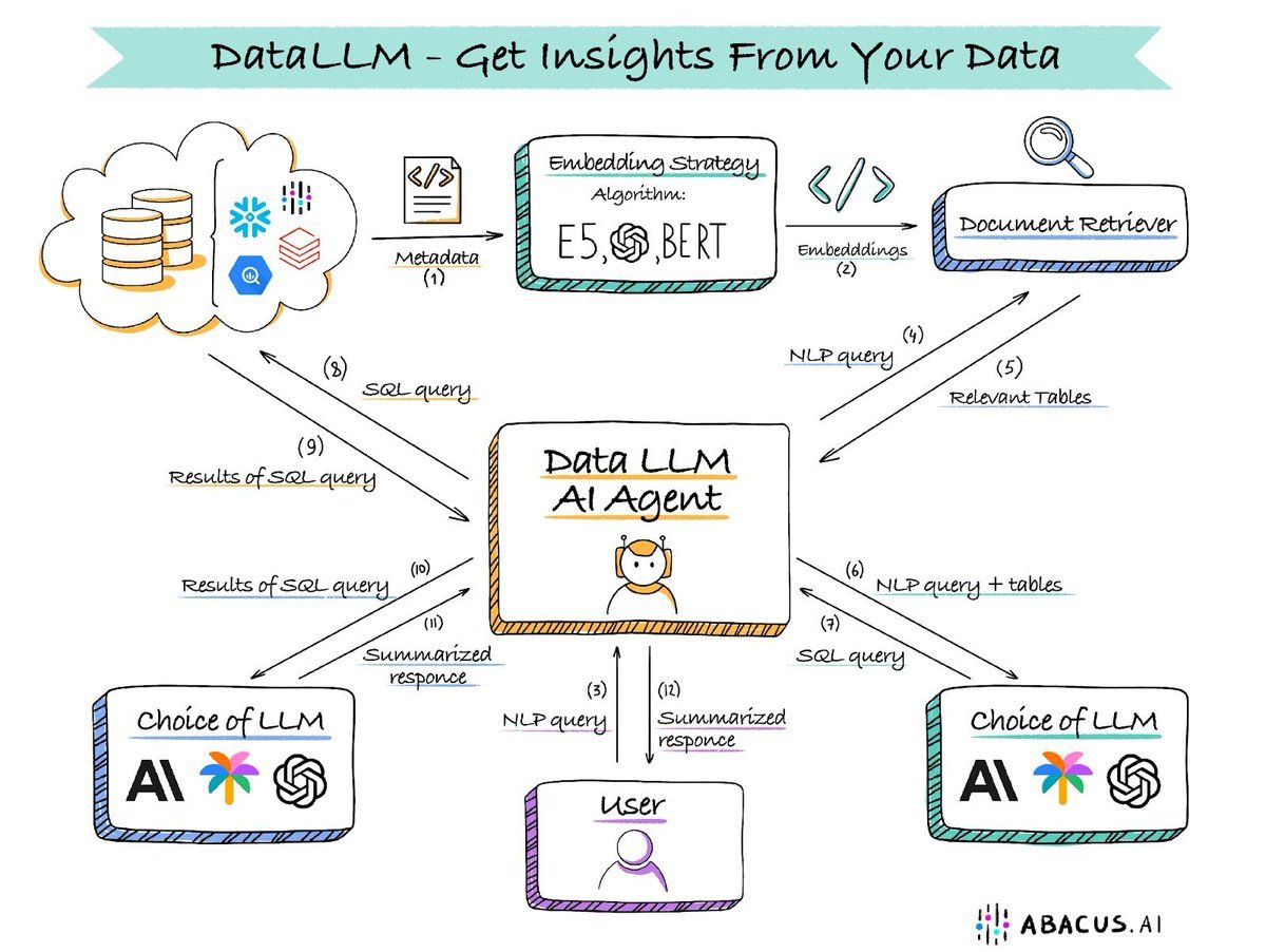 Your data has a story to tell. You can use <a href="/AbacusAI/">Abacus.AI</a> #DataLLM to detect the patterns in your data, extract hidden insights, and generate data stories, reports, #DataViz, &amp; narratives for you: blog.abacus.ai/blog/2023/08/2…
————
#AI #LLMs #MachineLearning #DataScience #GenerativeAI #IoT