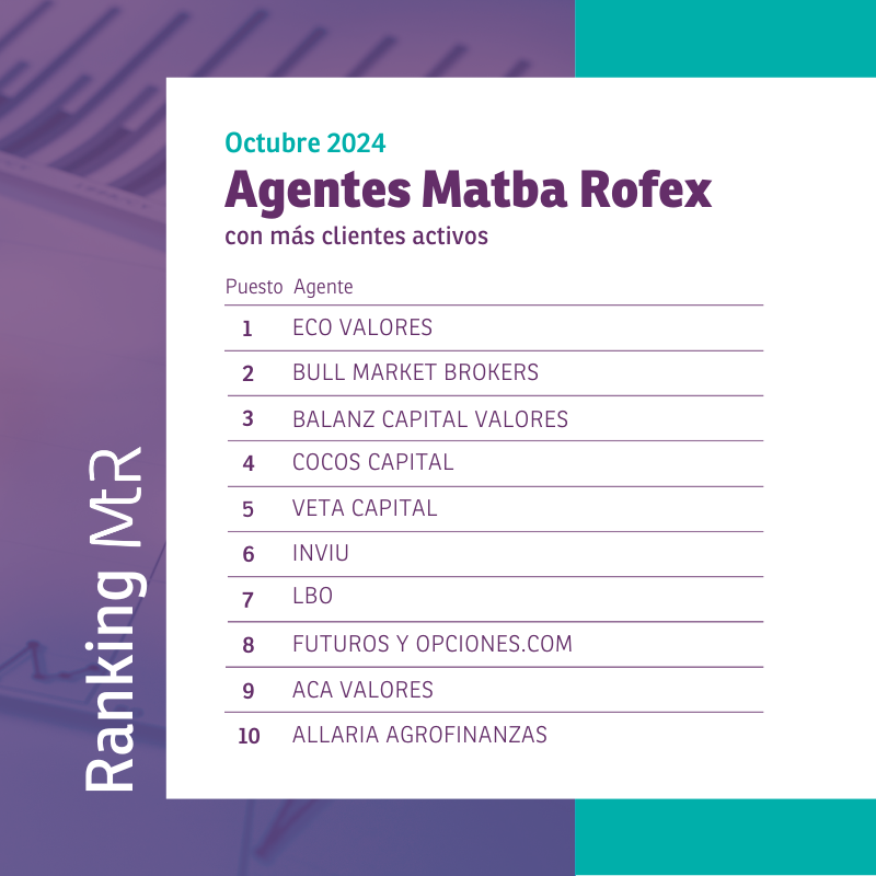🏆 #RankingMtR
Clientes Activos | Octubre 2024

matbarofex.com.ar/ranking/client…

<a href="/ECOvaloresALYC/">ECO Valores S.A.</a> @bullmarketbrok <a href="/BalanzCapital/">Balanz</a> <a href="/cocoscap/">COCOS</a> <a href="/VetaCapital/">VetaCap</a> <a href="/inviu_arg/">Inviu</a> <a href="/LBO_online/">LBO S.A.</a> <a href="/fyoOnline/">fyo</a> <a href="/AcaValores/">ACA Valores</a> <a href="/allariaagro/">ALLARIA AGROFINANZAS</a>