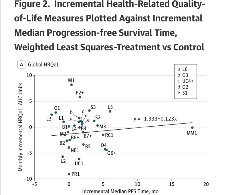 Kari Tikkinen (@karitikkinen) on Twitter photo .<a href="/JAMAInternalMed/">JAMA Internal Medicine</a> study question the assumption that prolonging progression free survival (PFS) also enhance quality of life (HRQoL) for cancer patients
Future trials should directly measure HRQoL with precision & ensure sufficient follow-up #EBM
jamanetwork.com/journals/jamai… .<a href="/JAMAInternalMed/">JAMA Internal Medicine</a> study question the assumption that prolonging progression free survival (PFS) also enhance quality of life (HRQoL) for cancer patients
Future trials should directly measure HRQoL with precision & ensure sufficient follow-up #EBM
jamanetwork.com/journals/jamai…