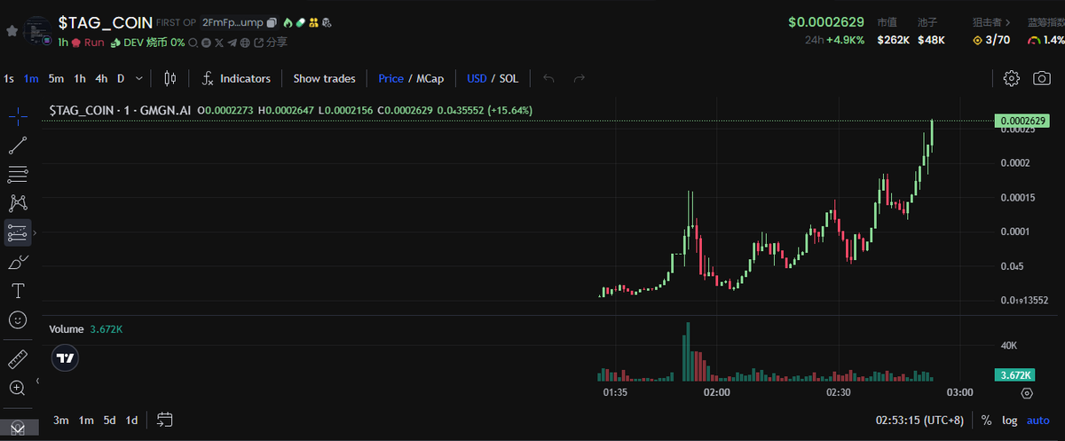 btc_789's tweet photo. #TAGCOIN 5X
昨天OPENAI吉祥物都能几M了
第一个OPENAI现在250K不过分吧
这两天状态回来了~
2FmFpXmG8MdbomQ9voUUB9rUFSDB6CtCQMeb6pzZpump https://t.co/VXT8Vp2vdy