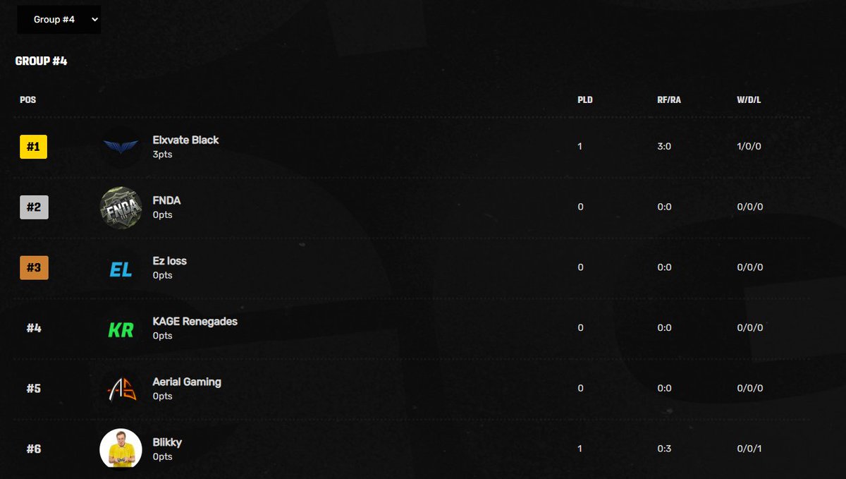 20k #Mythic24 is stacked 🤩

50 teams
233 players (including subs)
8 groups 
Top 2 from every group qualify for the playoffs

Groups 1-4 👇

Seeing this <a href="/CODLeague/">Call of Duty League</a>? 😉