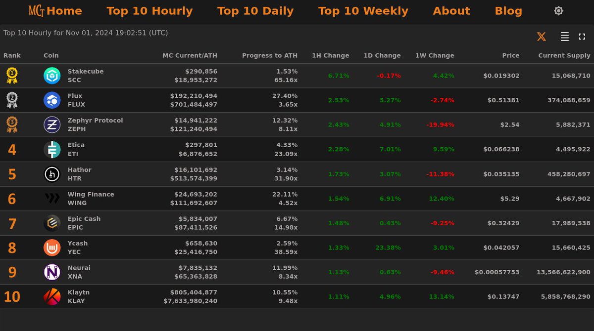 MarketCapTrakr's tweet image. Top 10 Hourly Gainers - Nov 01, 2024 19:02 (UTC)
🥇 #Stakecube @stakecube
🥈 #Flux @runonflux
🥉 #ZephyrProtocol @zephyr_org
4⃣ #Etica
5⃣ #Hathor
6⃣ #WingFinance
7⃣ #EpicCash
8⃣ #Ycash
9⃣ #Neurai
🔟 #Klaytn
#MCT