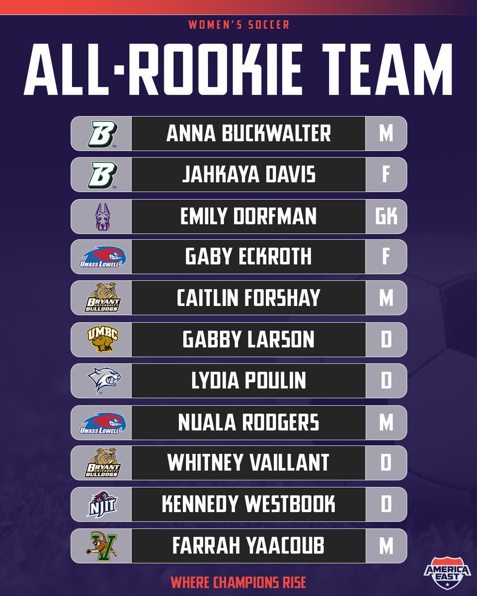 AmericaEast's tweet photo. #𝐀𝐄𝐖𝐒𝐎𝐂 𝐀𝐋𝐋-𝐑𝐎𝐎𝐊𝐈𝐄 𝐓𝐄𝐀𝐌

8️⃣ different programs boasted at least one #AEWSOC All-Rookie selection!

📰 https://t.co/cEwgI5NmEX https://t.co/8DTyRfUOrv