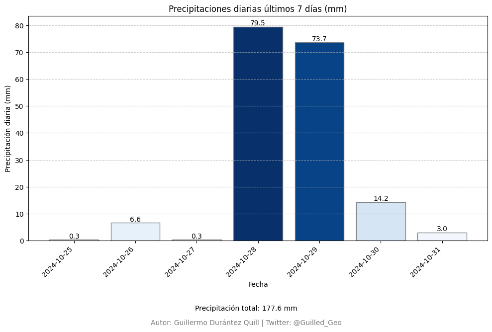 Guilled_Geo's tweet photo. Tras los últimos 7 días de mayor intensidad en el municipio, registrando 177,6 mm correspondiente al 74,72% de precipitaciones del mes de octubre, destacan los días 28  (79,5 mm) y 29 de octubre (73,7 mm). https://t.co/BgTjWqtrla