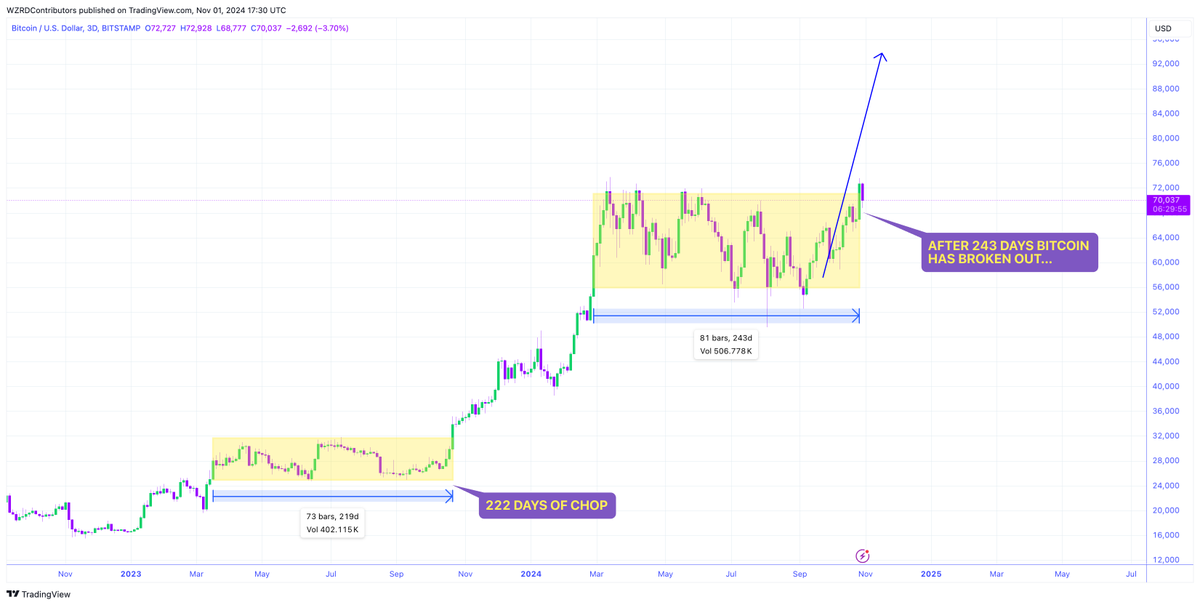cryptoWZRD_'s tweet photo. 🚨 RANGE IS OVER 😳

The choppy sideways range is over with the 3D breakout occurring.. 😍

The chop lasted for 222 days in 2023, after #Bitcoin more than doubled in price.. 📈This time round it lasted 243 days.. bring on $82,000 🚀

Patience pays 🧘🏻 https://t.co/3q1jJ9SWr8