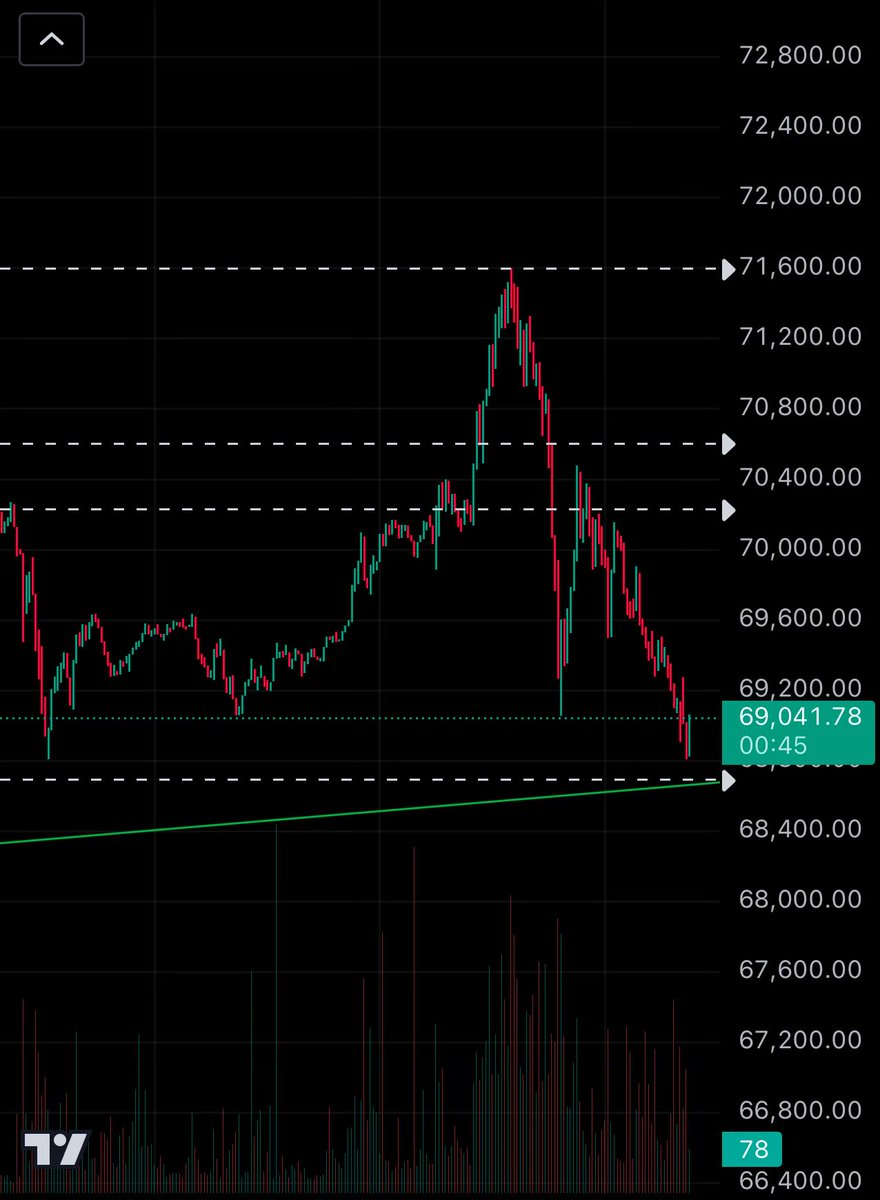 Cryptonaut1337's tweet image. $BTC is manipulated by MM because the OTC desks are empty. They try to get our coins and spread fear. #DFTU