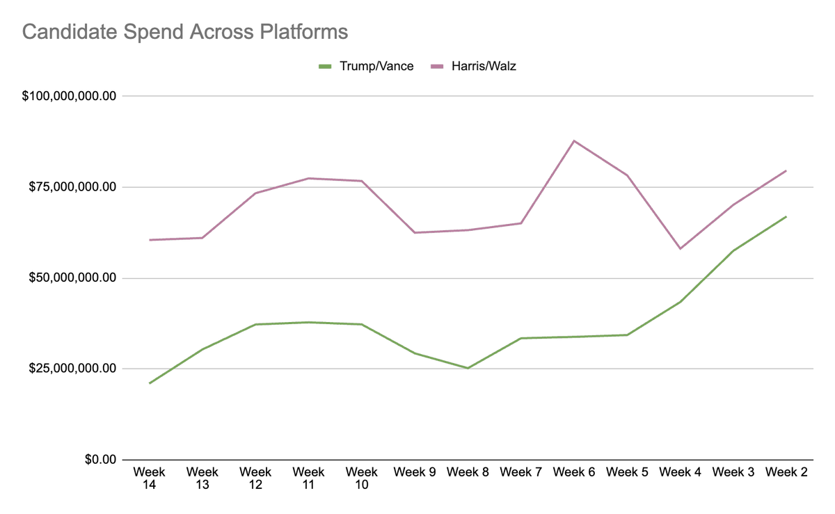 Rise_Suite's tweet photo. Trump and Harris spends are paralleling each other with some huge buys on CTV, linear, Meta, and Google. Biggest source of spending is linear, and Trump  outspent Harris on CTV and linear this week. Take a look >> https://t.co/EWJuzhoF6F https://t.co/zOBga1XuDZ
