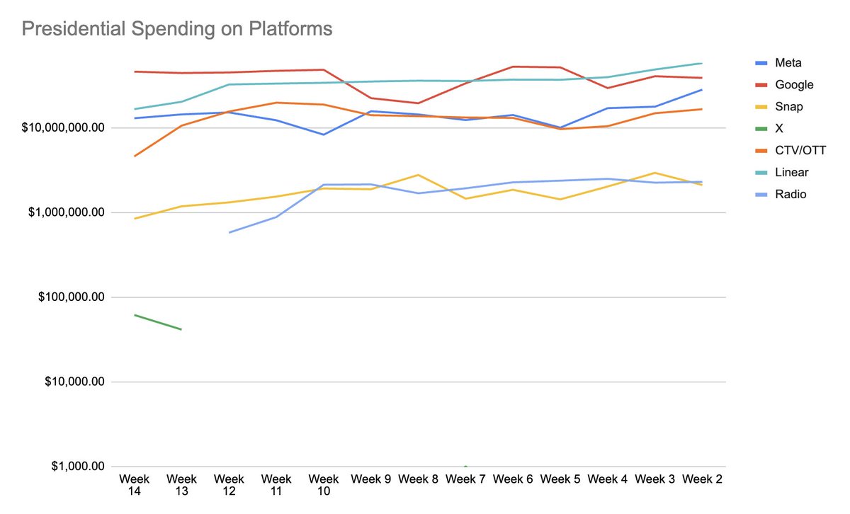 Rise_Suite's tweet photo. Trump and Harris spends are paralleling each other with some huge buys on CTV, linear, Meta, and Google. Biggest source of spending is linear, and Trump  outspent Harris on CTV and linear this week. Take a look >> https://t.co/EWJuzhoF6F https://t.co/zOBga1XuDZ