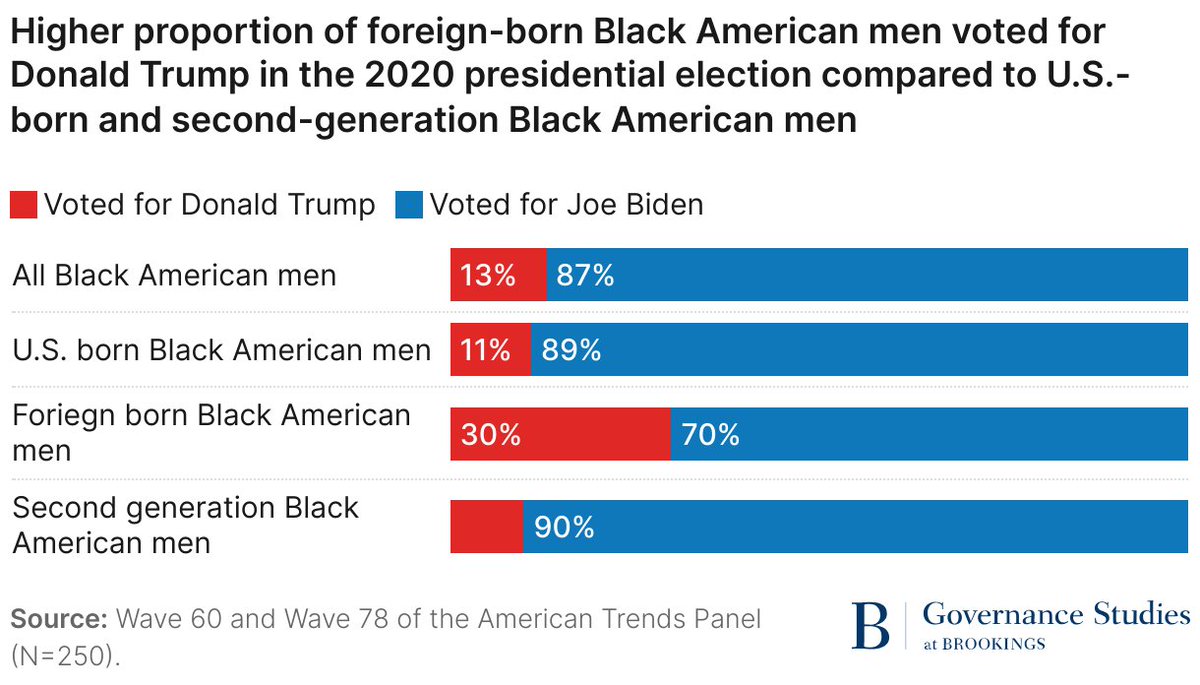 BrookingsGov's tweet photo. A higher share of foreign-born Black American men voted for Donald Trump in the 2020 presidential election compared to U.S.-born and second-generation Black American men, finds @RyonCobb. 

Read: https://t.co/GC4n5YugxK https://t.co/15p1C6F8LE