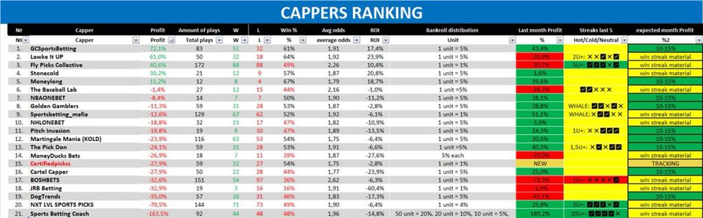Cappers Journal (@cappers_journal) on Twitter photo FREE CAPPERS RATING OCTOBER RESULTS🔒
🥇<a href="/GameChangers_SB/">GCSportsBetting</a>
🥈@Lawke_it_up
🥉#FlyPicksCollective
No free cappers ranking this month, but will be more interesting stuff about cappers and their picks
🔻Full recap in telegram🔻
t.me/cappers_journal
#BettingAlerts #capperspicks FREE CAPPERS RATING OCTOBER RESULTS🔒
🥇<a href="/GameChangers_SB/">GCSportsBetting</a>
🥈@Lawke_it_up
🥉#FlyPicksCollective
No free cappers ranking this month, but will be more interesting stuff about cappers and their picks
🔻Full recap in telegram🔻
t.me/cappers_journal
#BettingAlerts #capperspicks