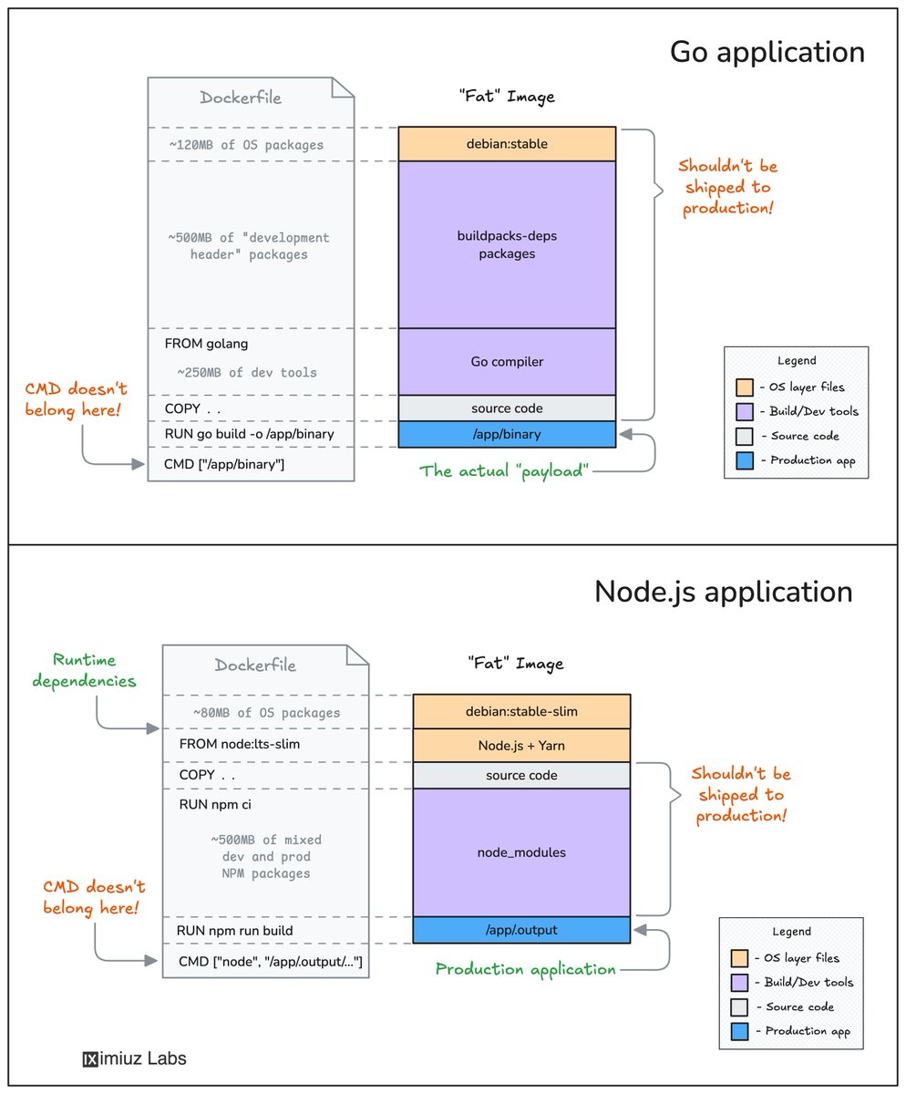 What Are Docker Multi-Stage Builds and Why Should You Use Them 🧵

1. It's common to compile code while building container images. However, the compiler and dev dependencies should not be in the production image.

The problem is easier to spot with some stacks than with others: