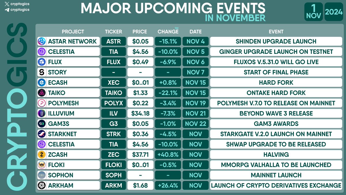 MAJOR UPCOMING EVENTS IN NOVEMBER

#AstarNetwork $ASTR, #Celestia $TIA, #Flux $FLUX, #StoryProtocol, #eCash $XEC, #Taiko $TAIKO, #Polymesh $POLYX, #Illuvium $ILV, #GAM3S #G3, #Starknet $STRK, #Zcash $ZEC, #FLOKI $FLOKI, #Sophon $SOPH, #Arkham $ARKM