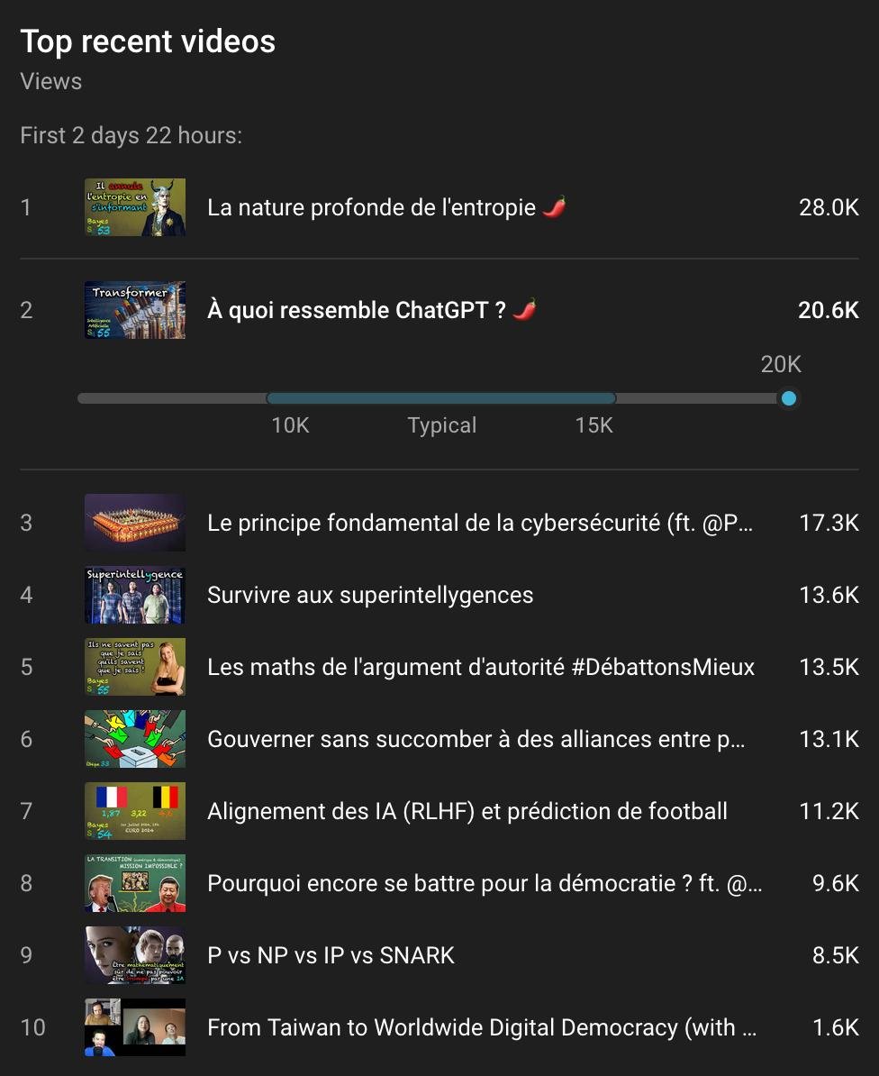 le_science4all's tweet image. Faire des vidéos hardcore 🌶️, pour ma chaîne, c'est l'équivalent du clash pour d'autres chaînes. Les IA de recommandation m'y poussent, comme elles poussent d'autres à être dans le clash.
Il ne faut surtout pas négliger l'impact de ces IA sur les créateurs de contenu.
