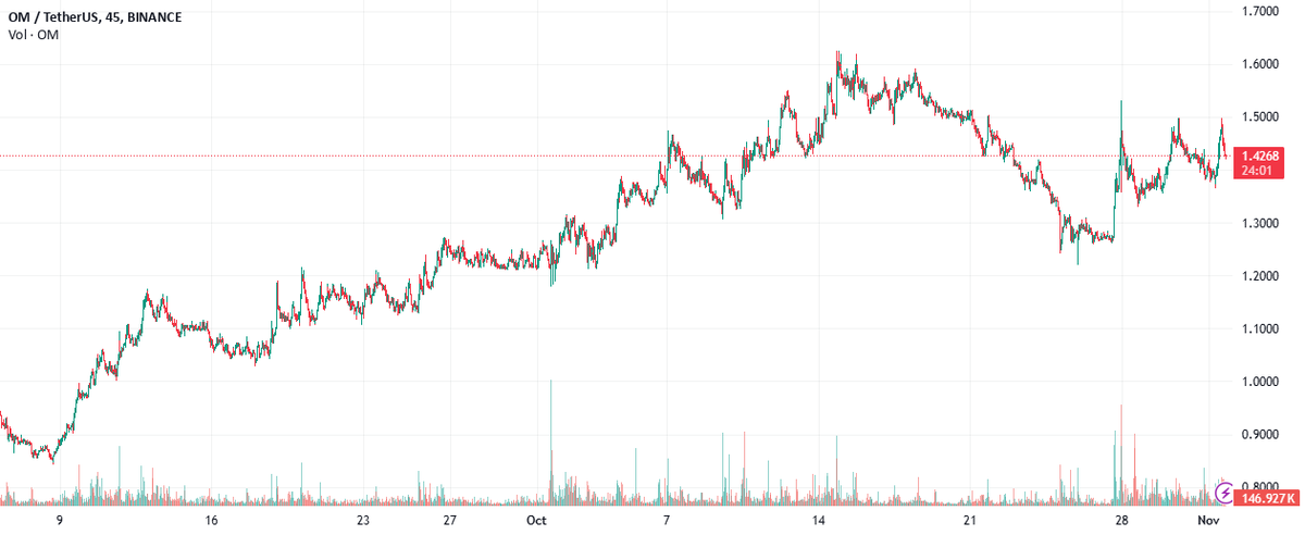 CoinIdeasMaster's tweet photo. #$OM Cup &amp; Handle Breakout: $OM Cup &amp; Handle Breakout

   OM / TetherUS BINANCE:OMUSDT   Anderson771     

   OM  just made a positive retest of the broken neckline of Cup &amp; Handle formation! 
 
 FULL SEND from here! 
 
 Cup's Handle Target - $2.2 
 C&amp;H… https://t.co/pl7JjpetVp https://t.co/bZ106GQNtT
