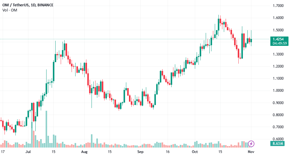 CoinIdeasMaster's tweet photo. #$OM Breaks $1.40, Strong Buy Signal as Adoption Grows: $OM Breaks $1.40, Strong Buy Signal as Adoption Grows

   OM / TetherUS BINANCE:OMUSDT   jasonturneerr     

   OM  | Breaking resistance with conviction 
 
 Clean candle above $1.40 = powerful BUY… https://t.co/JB3nqp73Ku https://t.co/Bm3DKU4s4X