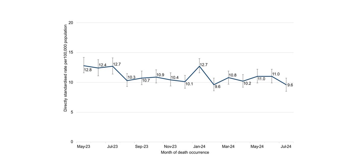 louis appleby (@proflappleby) on Twitter photo New real time suicide figures for England just published by <a href="/OHID/">Office for Health Improvement and Disparities</a>, taking us to July 2024.
Continuing to show no rise, despite concerns over economic stress.
RTS is still in development but most areas take part, giving reasonable consistency over time. New real time suicide figures for England just published by <a href="/OHID/">Office for Health Improvement and Disparities</a>, taking us to July 2024.
Continuing to show no rise, despite concerns over economic stress.
RTS is still in development but most areas take part, giving reasonable consistency over time.