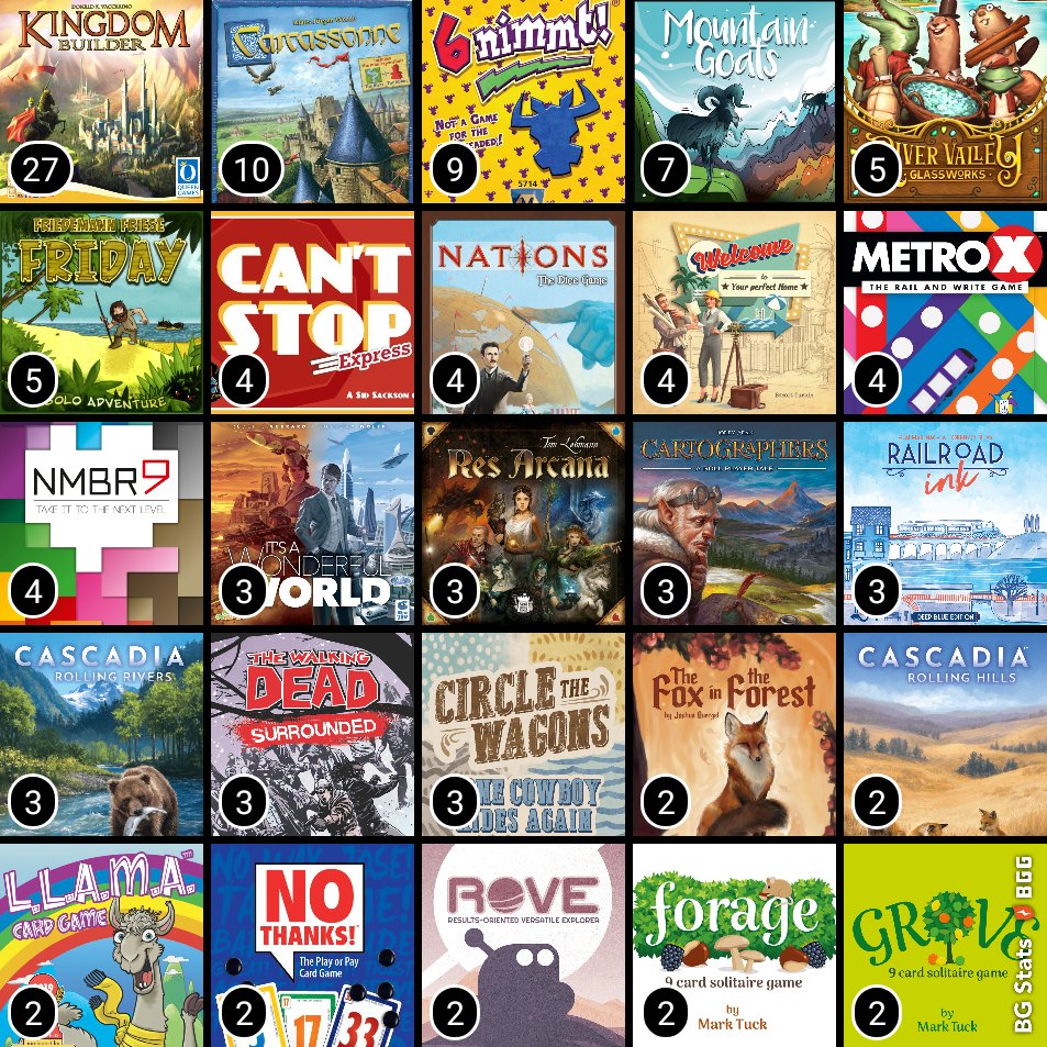 djisom's tweet photo. Second busiest month of gaming on record since I started logging in 2022. #Solotober fueled most of the plays and I got hooked on Kingdom Builder again. https://t.co/pZGfFJ9AYb