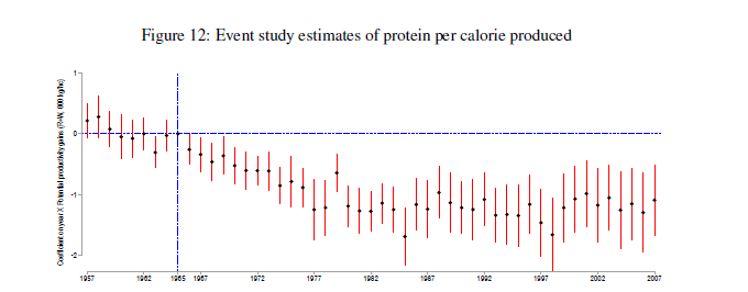 Jessica Leight (@leightjessica) on Twitter photo Fascinating work by <a href="/AditiSingh095/">Aditi Singh</a> <a href="/ubcVSE/">UBC Economics</a>
aditisinghubc.netlify.app documenting an unintended nutritional consequence of the green revolution: districts w/higher potential productivity gains from high-yielding varieties ⬇️ crop variety + availability of proteins, micronutrients Fascinating work by <a href="/AditiSingh095/">Aditi Singh</a> <a href="/ubcVSE/">UBC Economics</a>
aditisinghubc.netlify.app documenting an unintended nutritional consequence of the green revolution: districts w/higher potential productivity gains from high-yielding varieties ⬇️ crop variety + availability of proteins, micronutrients