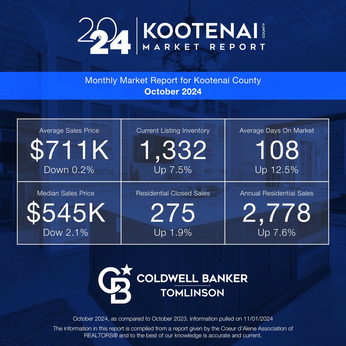 The October real estate market stats for Spokane and Kootenai County are in! ​For a more detailed look, view our full report:
⁠
Spokane County Market Report --> bit.ly/4fsdtee
⁠
Kootenai County Market Report --> bit.ly/40rSvI0