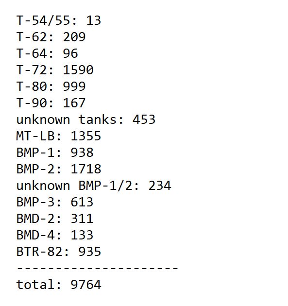 Russian visually-confirmed losses (based on the Oryx list) of major AFV platforms since the start of their 2022 invasion of Ukraine:

Full list: oryxspioenkop.com/2022/02/attack……