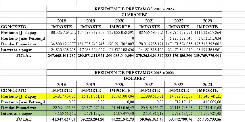 ¡PUEBLO AZULGRANA! ¡Datos aplastan relatos! La historia de la “billetera” hoy queda sepultada: el Club es y será autosustentable. En 54 torneos, solo 6 títulos, millones en ingresos y derroche de dinero. ¿Te imaginas hasta dónde podemos llegar con una gestión eficiente? Fuente: