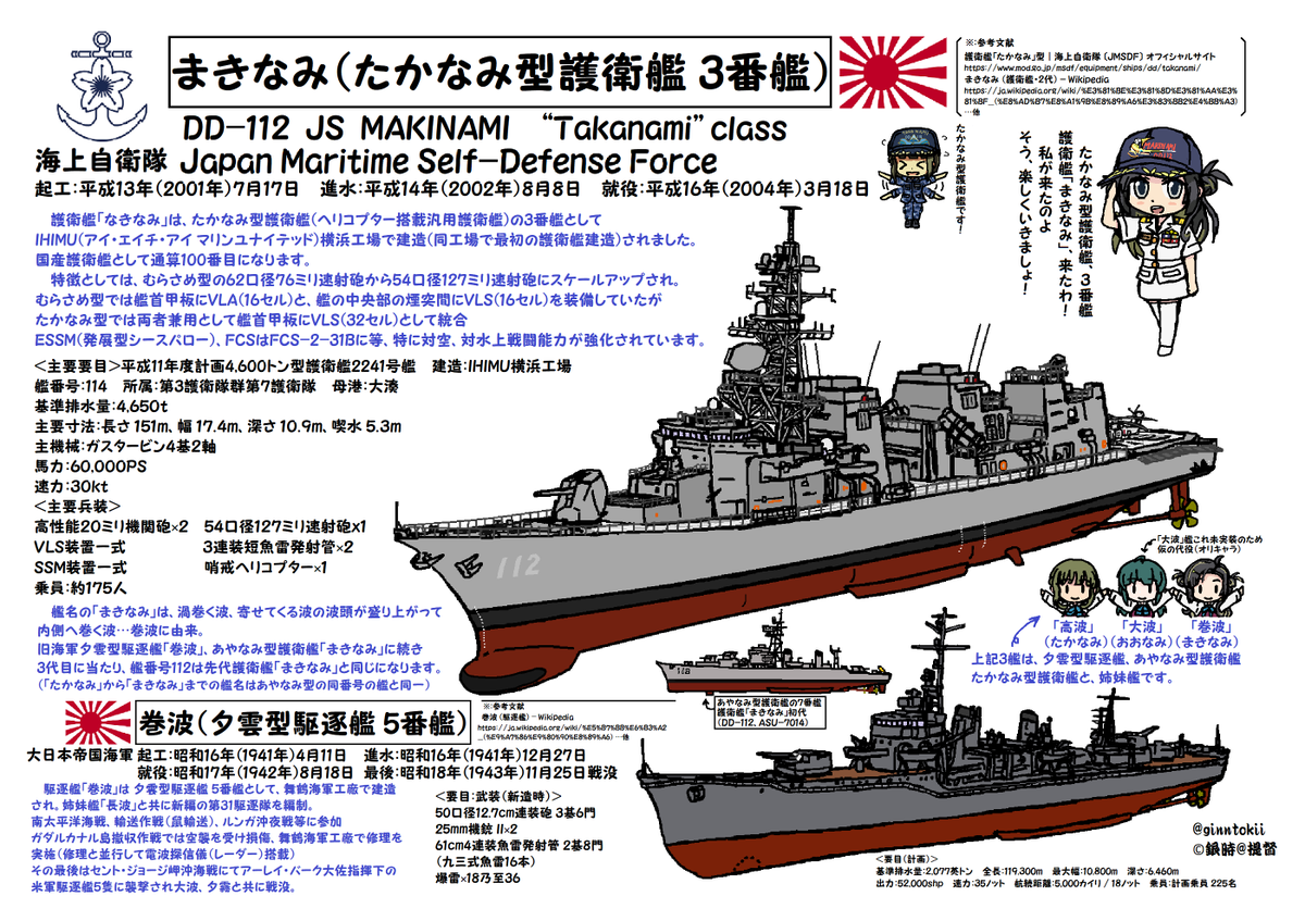 🎺おはようございます!
土曜日の朝です🌅

今日、11月2日は
#112の日 で 
DD-112 護衛艦「#まきなみ」 

#海上自衛隊
潜水艦「#せきりゅう」進水日
平成27年(2015年)11月2日
川崎重工業神戸工場

#日本海軍
駆逐艦「#初風」戦没日
昭和18年(1943年)11月2日
ブーゲンビル島沖海戦

/(‾▽‾)✨#艦これ 